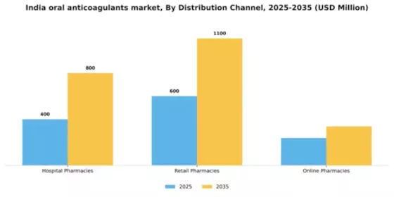 India Oral Anticoagulants Market Segment Image 1