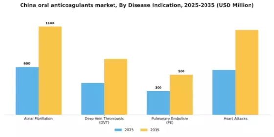 China Oral Anticoagulants Market Segment Image 0