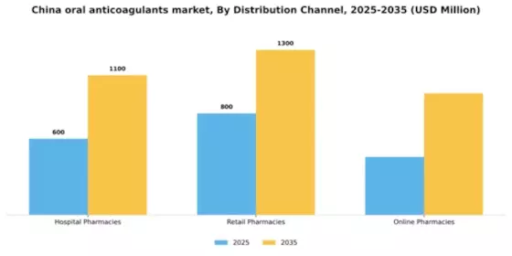 China Oral Anticoagulants Market Segment Image 1