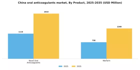 China Oral Anticoagulants Market Segment Image 2