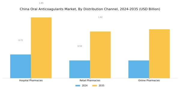 China Oral Anticoagulants Market Segment Image 0
