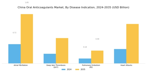 China Oral Anticoagulants Market Segment Image 1