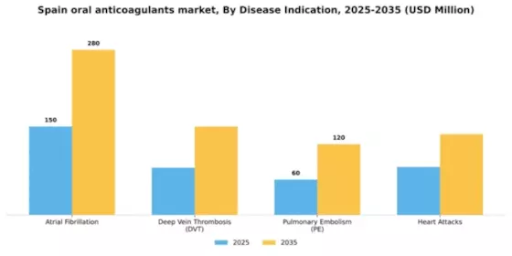 Spain Oral Anticoagulants Market Segment Image 0