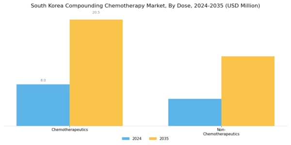 South Korea Compounding Chemotherapy Market Segment Image 0