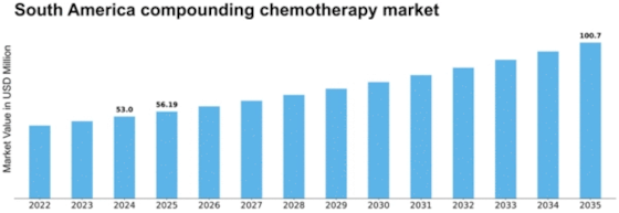 South America Compounding Chemotherapy Market Size