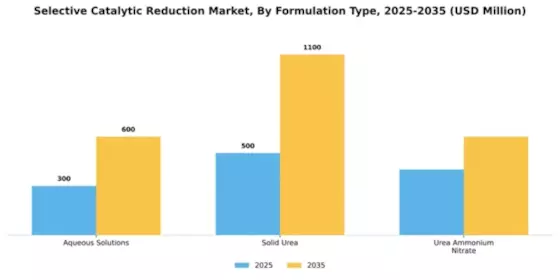 Selective Catalytic Reduction (SCR) Market Segment Image 3