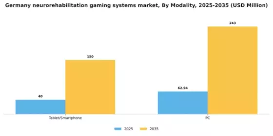 Germany Neurorehabilitation Gaming Systems Market Segment Image 2