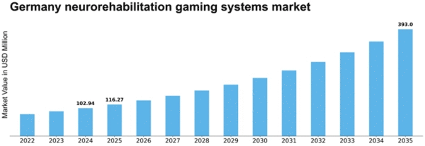 Germany Neurorehabilitation Gaming Systems Market Size