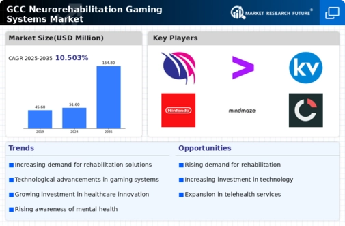 GCC Neurorehabilitation Gaming Systems Market Infographic