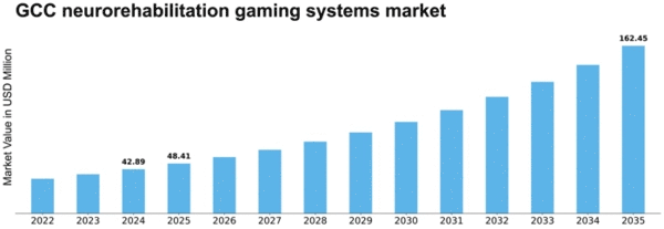 GCC Neurorehabilitation Gaming Systems Market Size