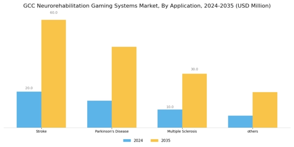 GCC Neurorehabilitation Gaming Systems Market Segment Image 1