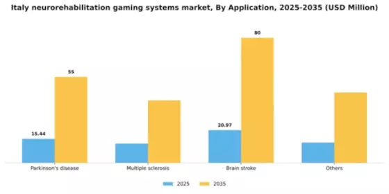 Italy Neurorehabilitation Gaming Systems Market Segment Image 0
