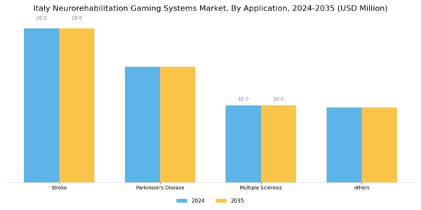 Italy Neurorehabilitation Gaming Systems Market Segment Image 1