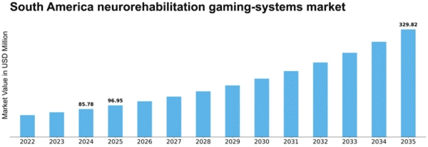 South America Neurorehabilitation Gaming Systems Market Size