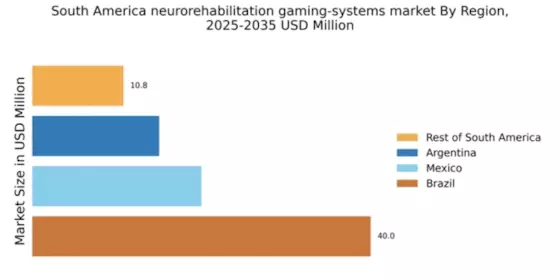 South America Neurorehabilitation Gaming Systems Market Regional Image