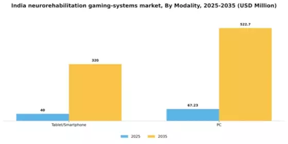 India Neurorehabilitation Gaming Systems Market Segment Image 2