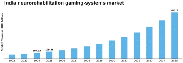 India Neurorehabilitation Gaming Systems Market Size