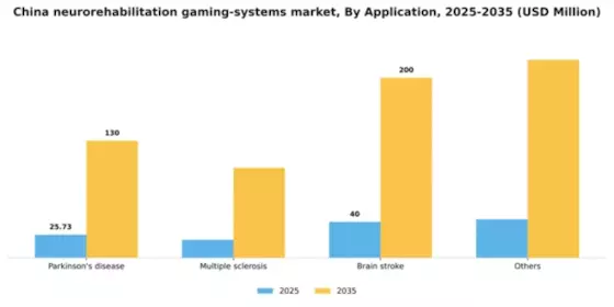China Neurorehabilitation Gaming Systems Market Segment Image 0