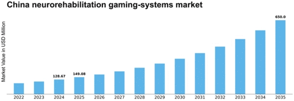 China Neurorehabilitation Gaming Systems Market Size