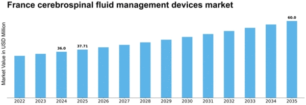 France Cerebrospinal Fluid Management Devices Market Size