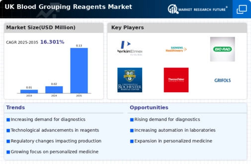 UK Blood Grouping Reagents Market Infographic
