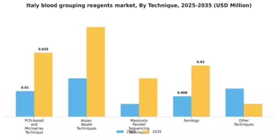 Italy Blood Grouping Reagents Market Segment Image 2