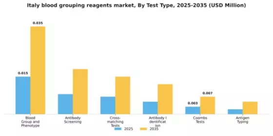 Italy Blood Grouping Reagents Market Segment Image 3