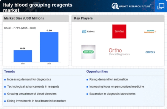 Italy Blood Grouping Reagents Market Infographic