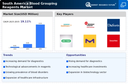South America Blood Grouping Reagents Market Infographic