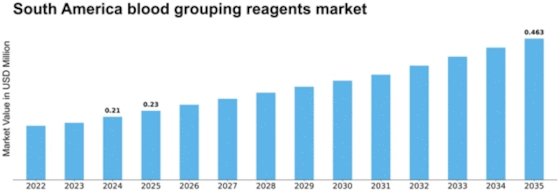 South America Blood Grouping Reagents Market Size