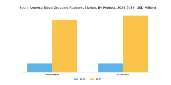 South America Blood Grouping Reagents Market Segment Image 0