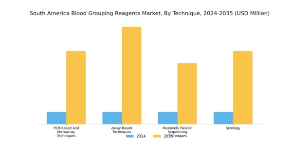 South America Blood Grouping Reagents Market Segment Image 1