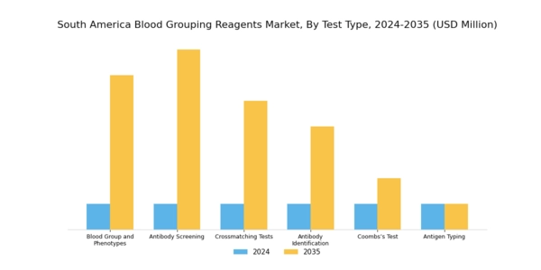 South America Blood Grouping Reagents Market Segment Image 2