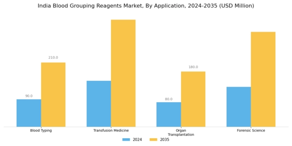 India Blood Grouping Reagents Market Segment Image 0