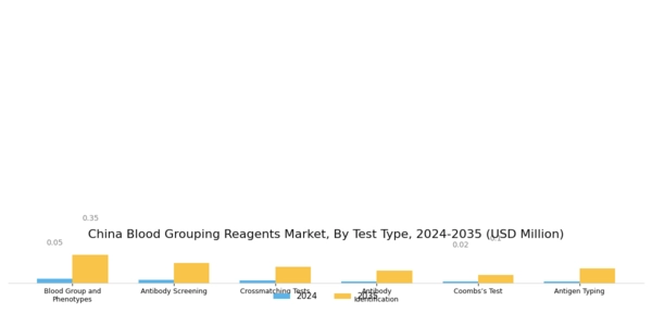 China Blood Grouping Reagents Market Segment Image 2
