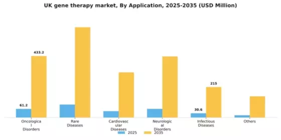 UK Gene Therapy Market Segment Image 0
