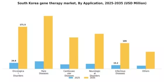 South Korea Gene Therapy Market Segment Image 0