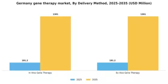 Germany Gene Therapy Market Segment Image 1