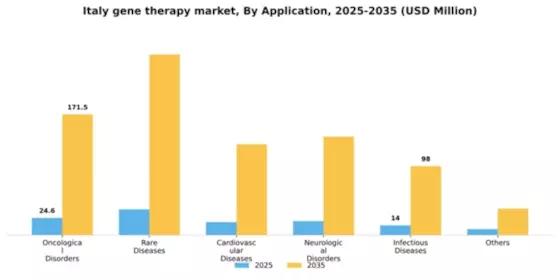 Italy Gene Therapy Market Segment Image 0