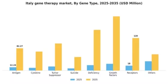 Italy Gene Therapy Market Segment Image 2