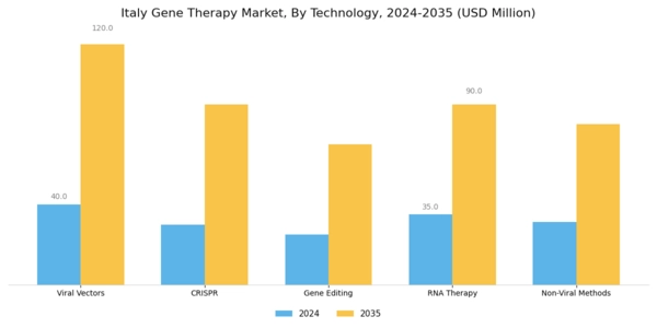 Italy Gene Therapy Market Segment Image 1