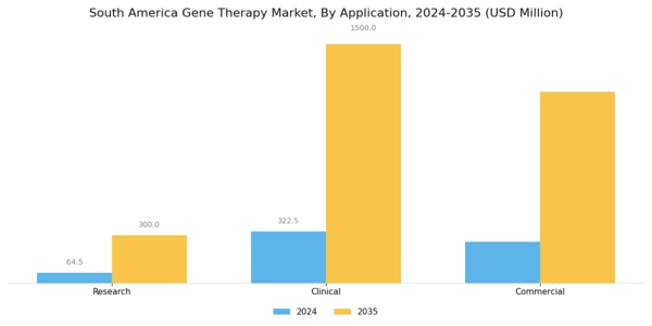 South America Gene Therapy Market Segment Image 2