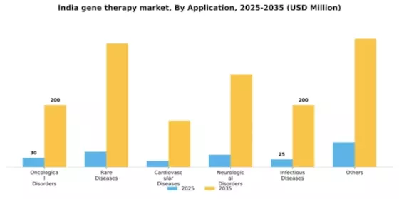 India Gene Therapy Market Segment Image 0