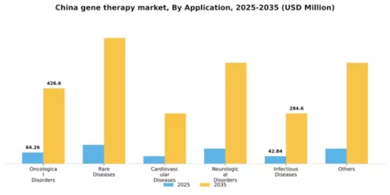 China Gene Therapy Market Segment Image 0