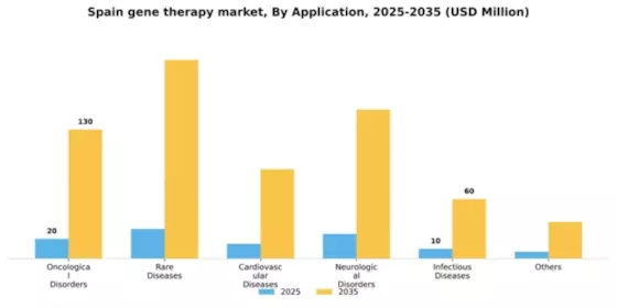 Spain Gene Therapy Market Segment Image 0