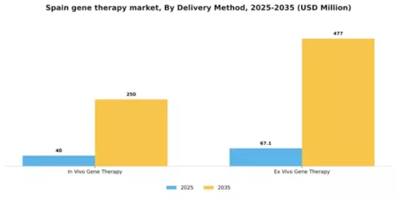 Spain Gene Therapy Market Segment Image 1