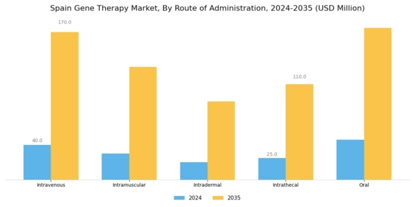 Spain Gene Therapy Market Segment Image 3