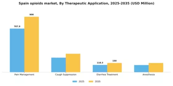 Spain Opioids Market Segment Image 2