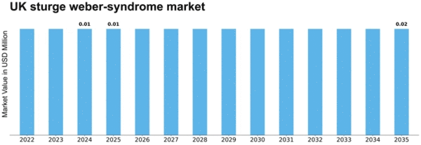 UK Sturge Weber Syndrome Market Size
