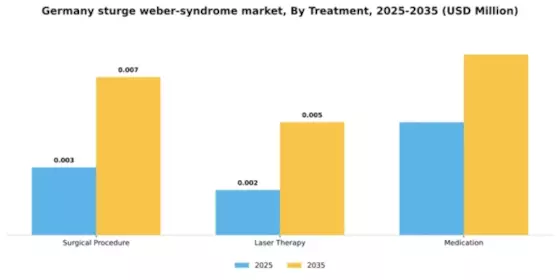 Germany Sturge Weber Syndrome Market Segment Image 2